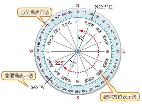 方位代號|羅盤方位